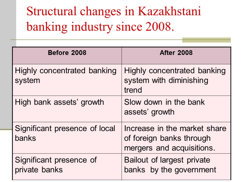Structural changes in Kazakhstani banking industry since 2008.